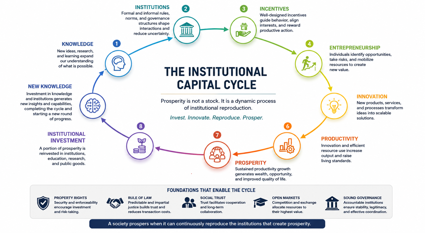 The Institutional Capital Cycle — a self-reinforcing model of knowledge, institutions, incentives, entrepreneurship, innovation, productivity, prosperity, institutional investment and new knowledge